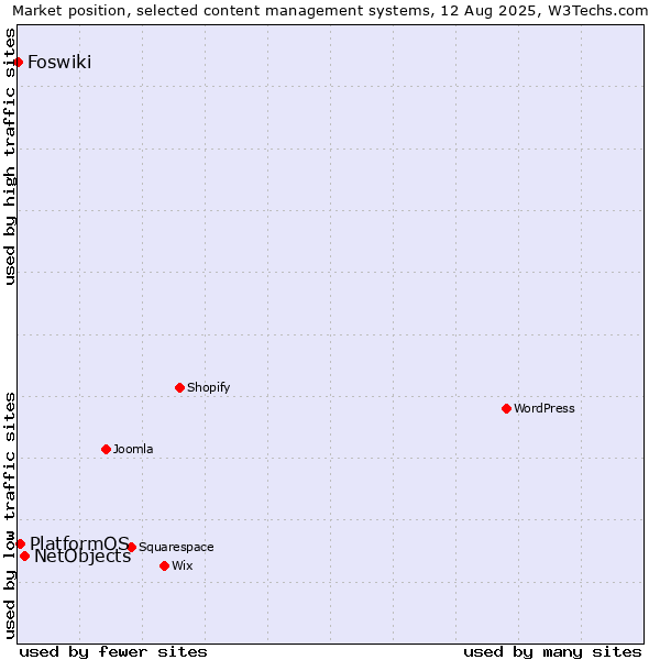 Market position of NetObjects vs. PlatformOS vs. Foswiki
