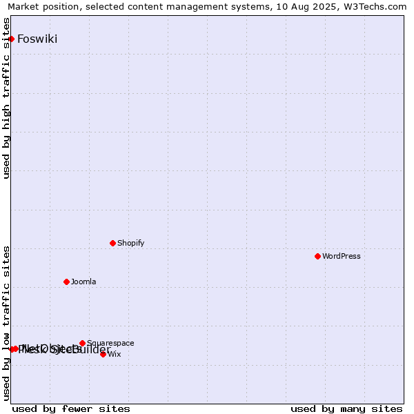 Market position of NetObjects vs. Plesk SiteBuilder vs. Foswiki