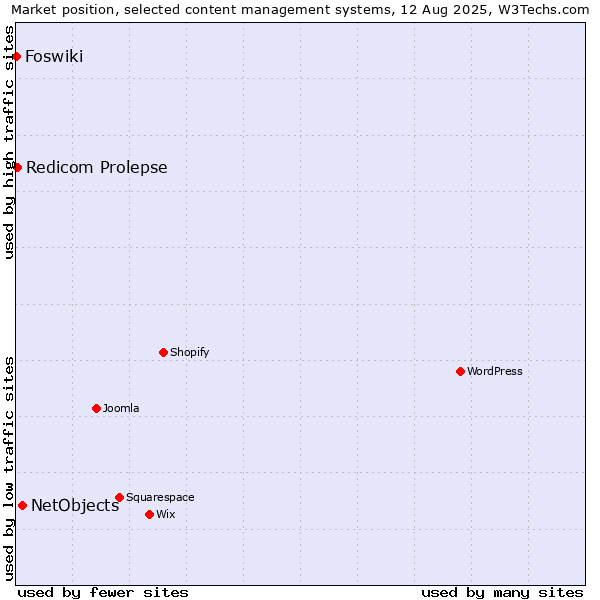 Market position of NetObjects vs. Redicom Prolepse vs. Foswiki