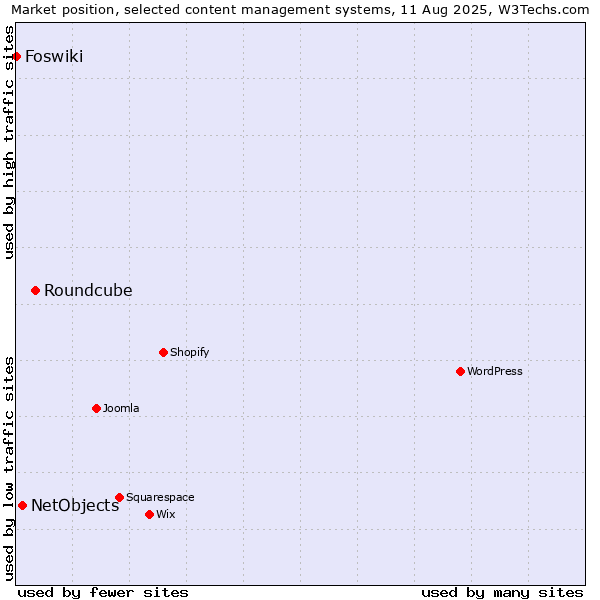 Market position of Roundcube vs. NetObjects vs. Foswiki