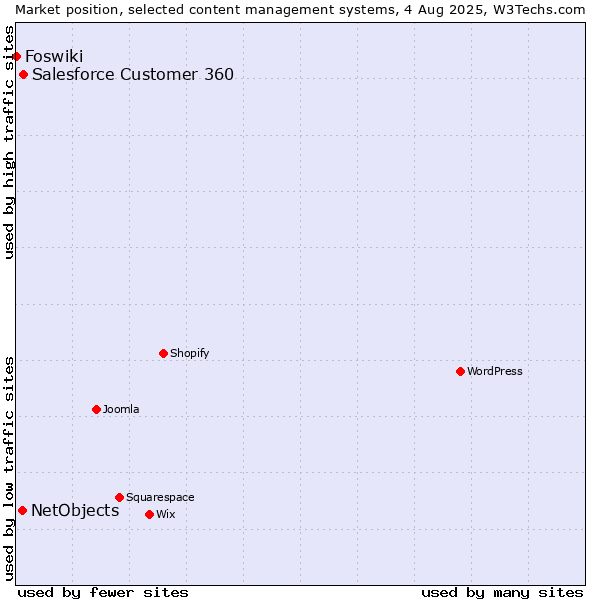 Market position of Salesforce Customer 360 vs. NetObjects vs. Foswiki