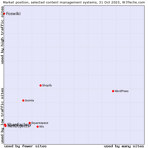 Market position of NetObjects vs. ShopFactory vs. Foswiki