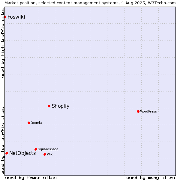 Market position of Shopify vs. NetObjects vs. Foswiki