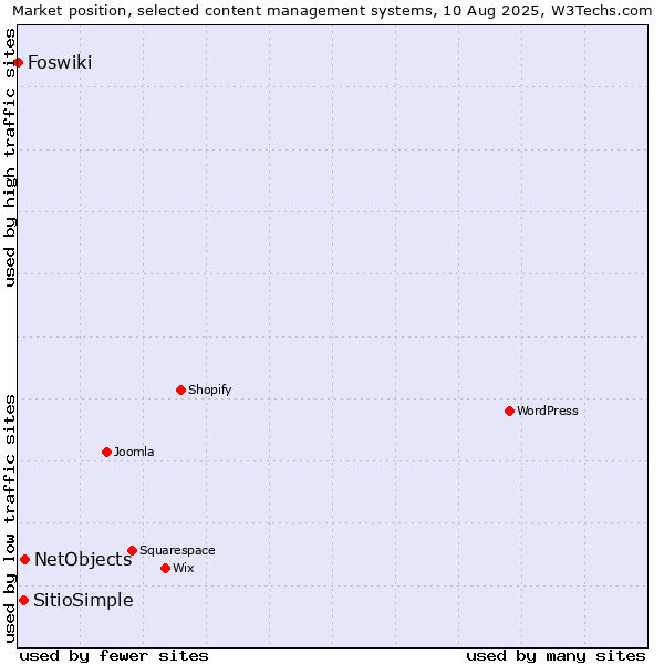 Market position of NetObjects vs. SitioSimple vs. Foswiki