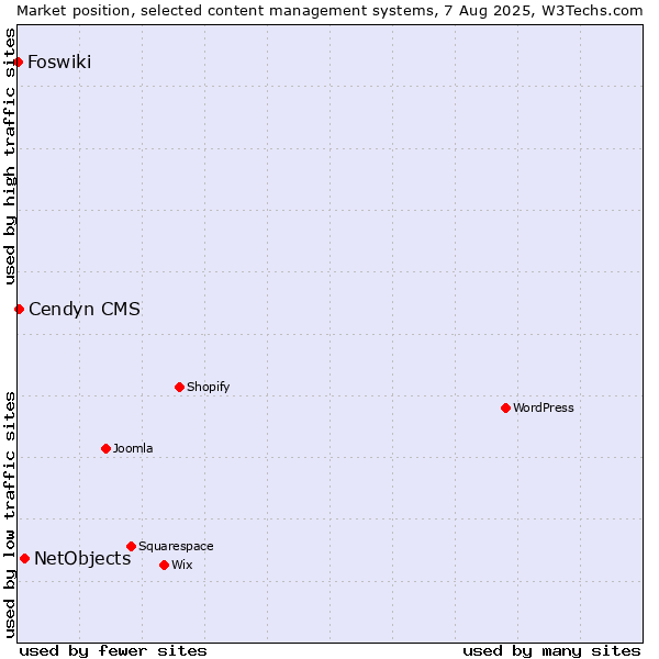 Market position of NetObjects vs. Cendyn CMS vs. Foswiki