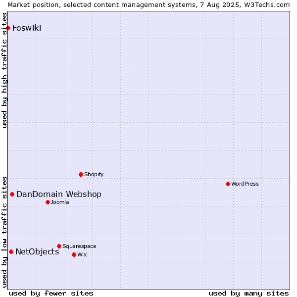 Market position of DanDomain Webshop vs. NetObjects vs. Foswiki