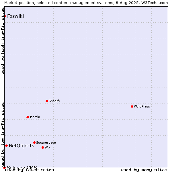 Market position of NetObjects vs. Foswiki vs. Solodev CMS