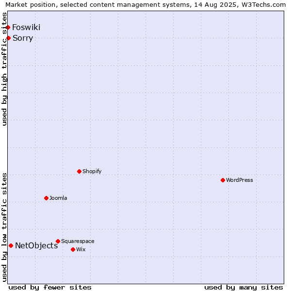 Market position of NetObjects vs. Sorry vs. Foswiki