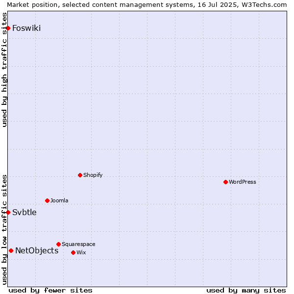 Market position of NetObjects vs. Foswiki vs. Svbtle