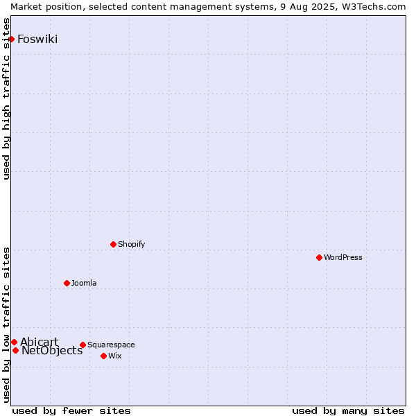 Market position of NetObjects vs. Abicart vs. Foswiki