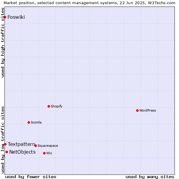 Market position of NetObjects vs. Textpattern vs. Foswiki