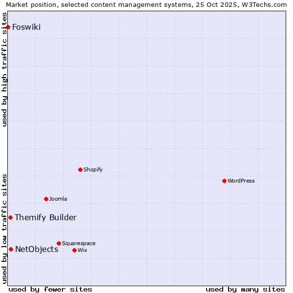 Market position of NetObjects vs. Themify Builder vs. Foswiki