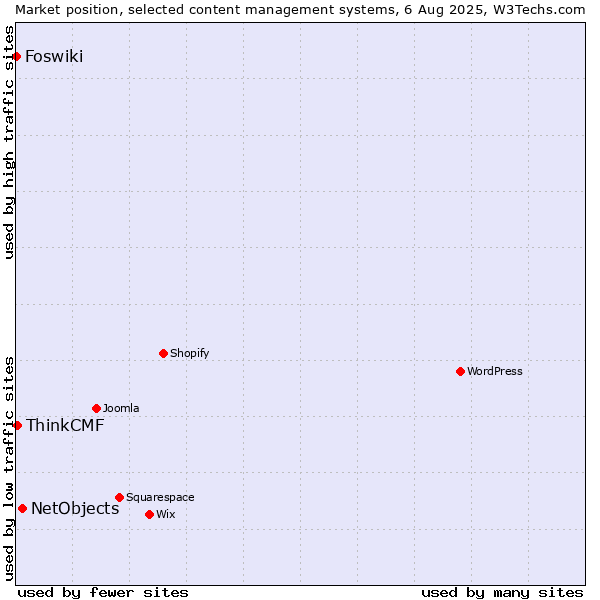 Market position of NetObjects vs. ThinkCMF vs. Foswiki