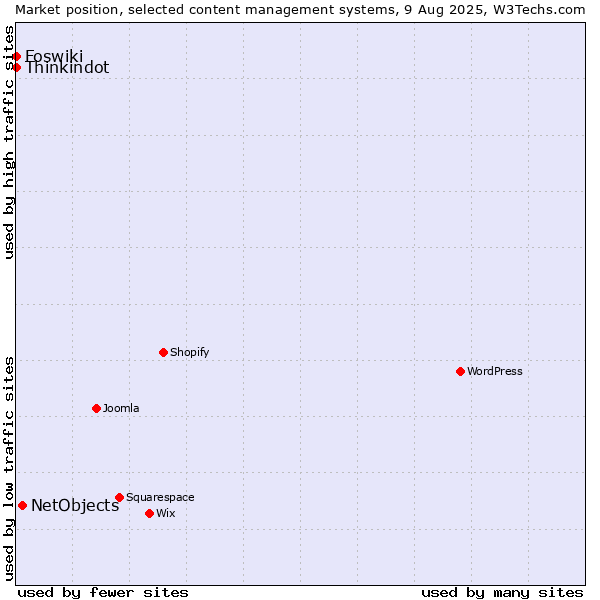 Market position of NetObjects vs. Thinkindot vs. Foswiki