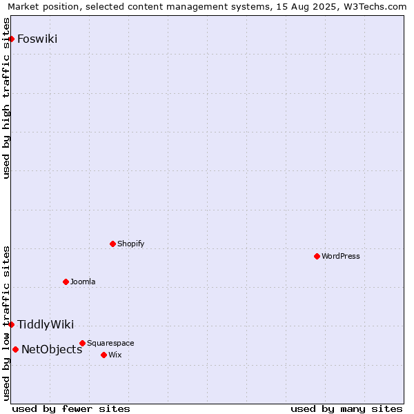 Market position of NetObjects vs. TiddlyWiki vs. Foswiki