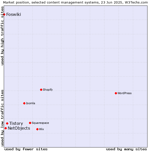 Market position of Tistory vs. NetObjects vs. Foswiki