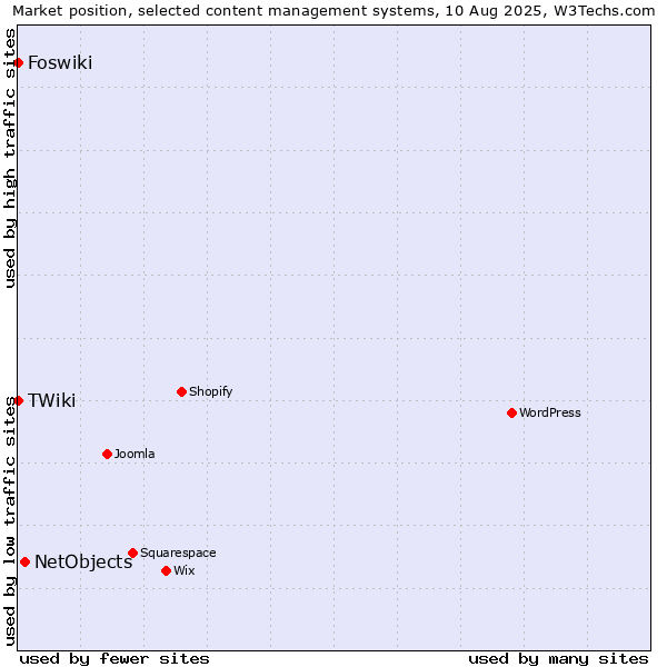 Market position of NetObjects vs. Foswiki vs. TWiki