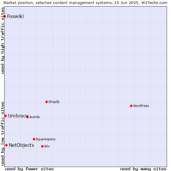 Market position of NetObjects vs. Umbraco vs. Foswiki