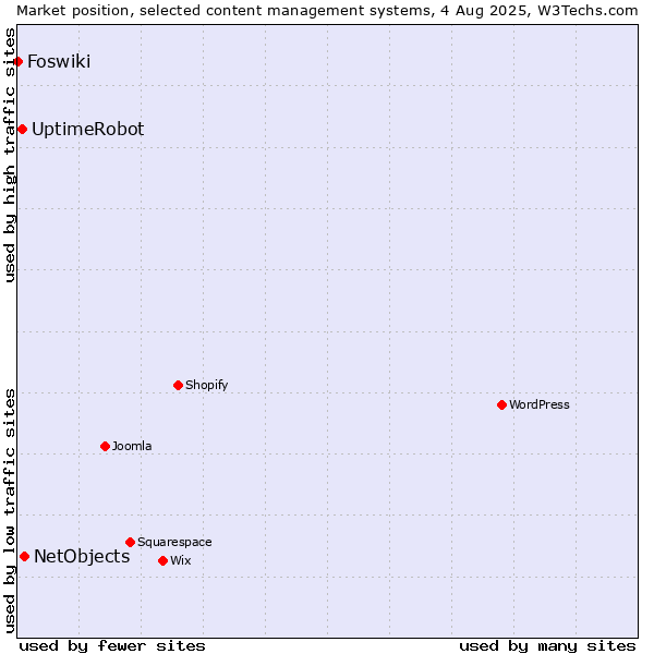 Market position of NetObjects vs. UptimeRobot vs. Foswiki
