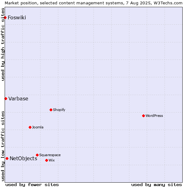 Market position of NetObjects vs. Varbase vs. Foswiki