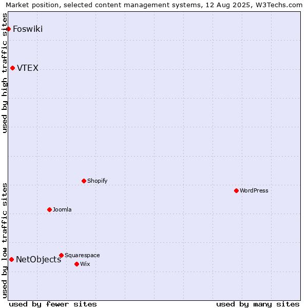 Market position of VTEX vs. NetObjects vs. Foswiki
