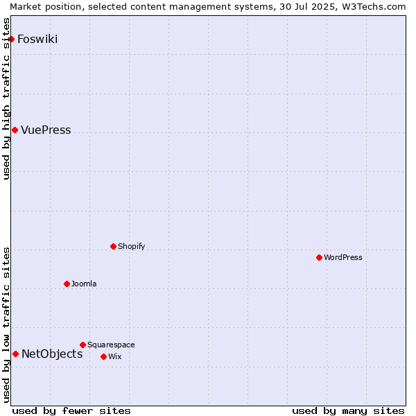 Market position of NetObjects vs. VuePress vs. Foswiki