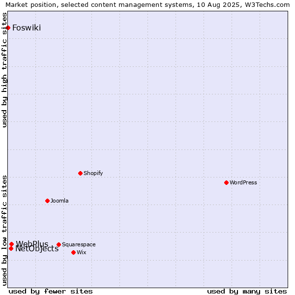 Market position of WebPlus vs. NetObjects vs. Foswiki