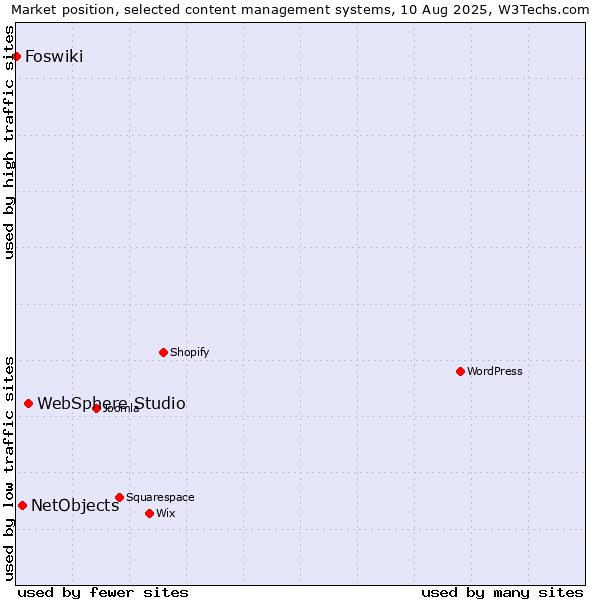 Market position of WebSphere Studio vs. NetObjects vs. Foswiki