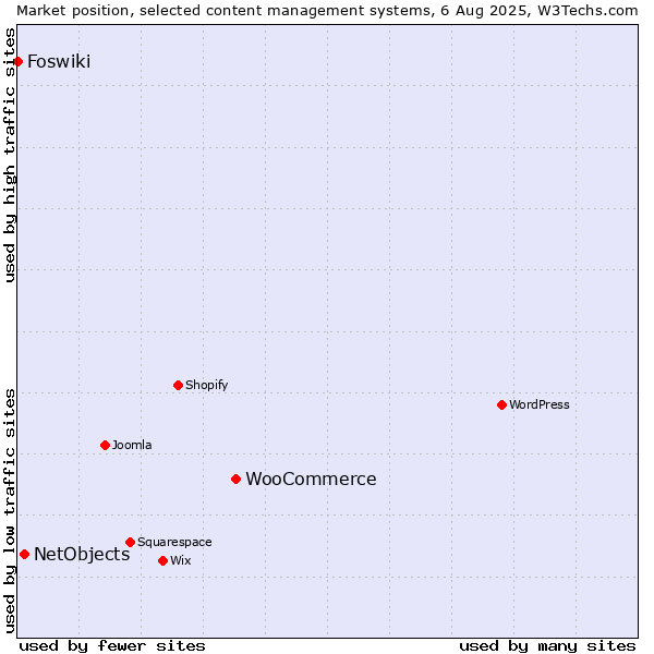 Market position of WooCommerce vs. NetObjects vs. Foswiki
