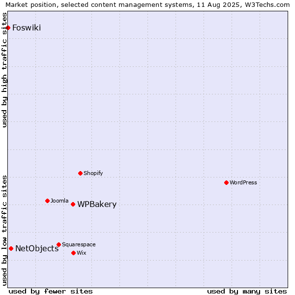 Market position of WPBakery vs. NetObjects vs. Foswiki