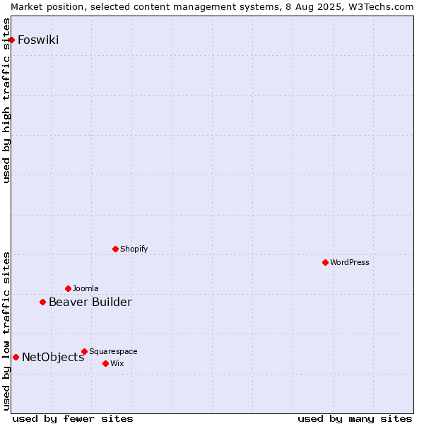 Market position of Beaver Builder vs. NetObjects vs. Foswiki