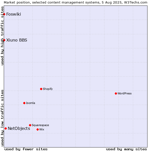 Market position of NetObjects vs. Foswiki vs. Xiuno BBS