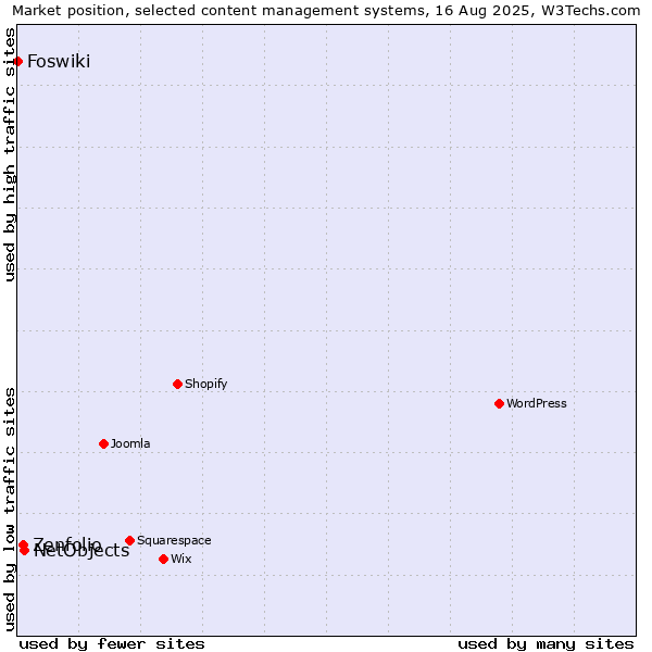 Market position of NetObjects vs. Zenfolio vs. Foswiki