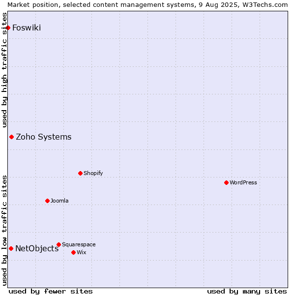 Market position of Zoho Systems vs. NetObjects vs. Foswiki