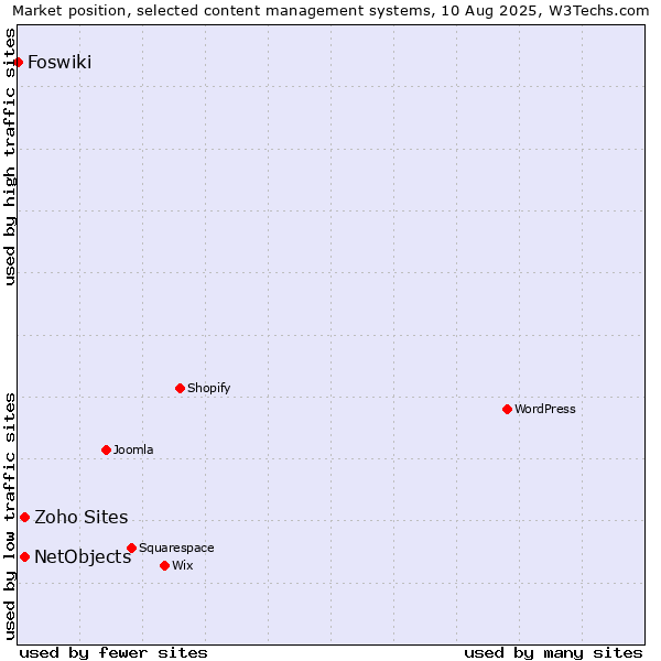Market position of NetObjects vs. Zoho Sites vs. Foswiki