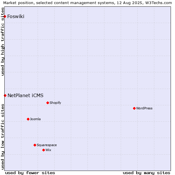 Market position of NetPlanet iCMS vs. Foswiki