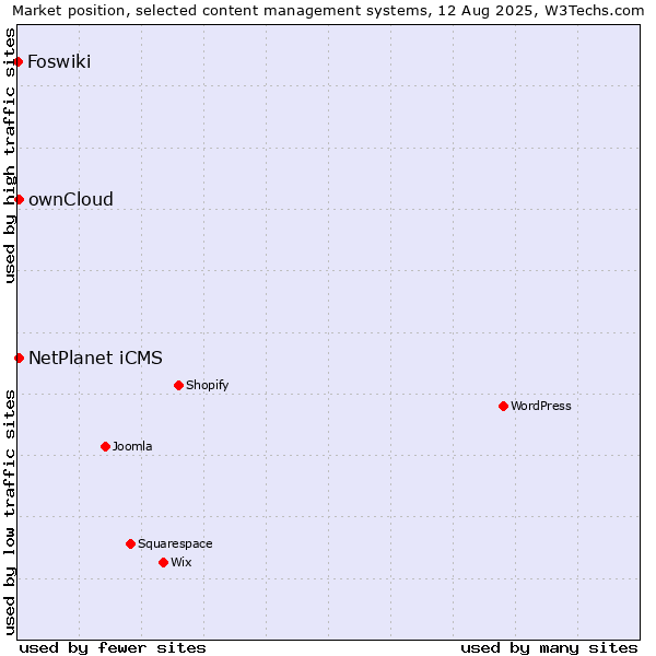 Market position of ownCloud vs. NetPlanet iCMS vs. Foswiki