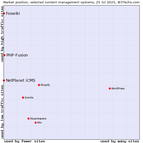 Market position of PHP-Fusion vs. NetPlanet iCMS vs. Foswiki