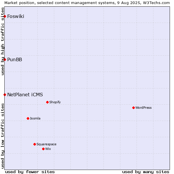 Market position of NetPlanet iCMS vs. PunBB vs. Foswiki