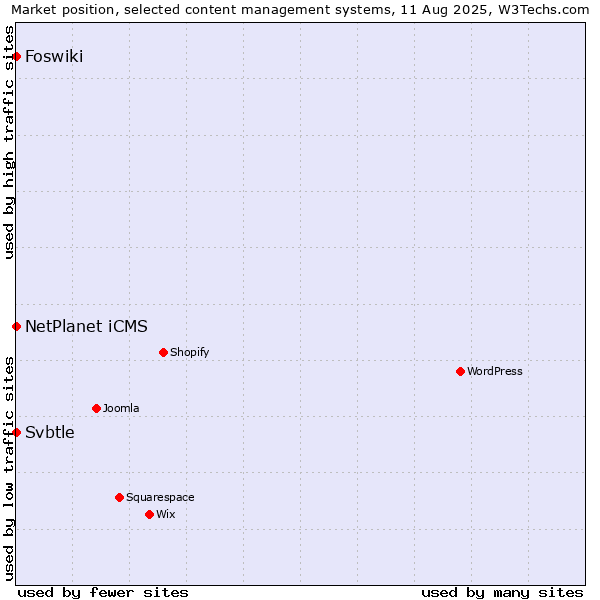 Market position of NetPlanet iCMS vs. Foswiki vs. Svbtle