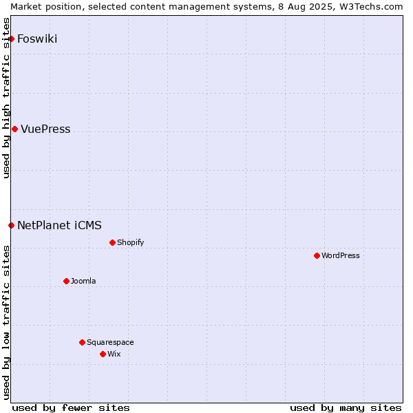Market position of VuePress vs. NetPlanet iCMS vs. Foswiki