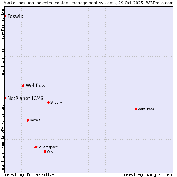 Market position of Webflow vs. NetPlanet iCMS vs. Foswiki