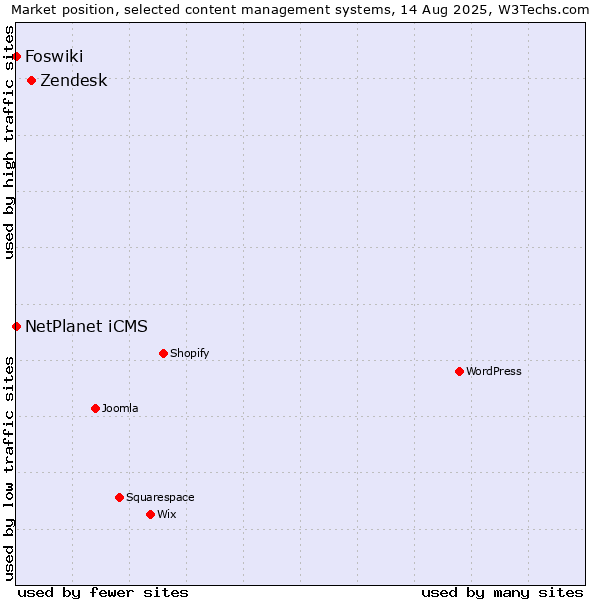 Market position of Zendesk vs. NetPlanet iCMS vs. Foswiki
