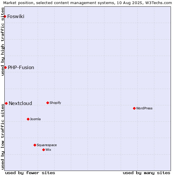 Market position of Nextcloud vs. PHP-Fusion vs. Foswiki