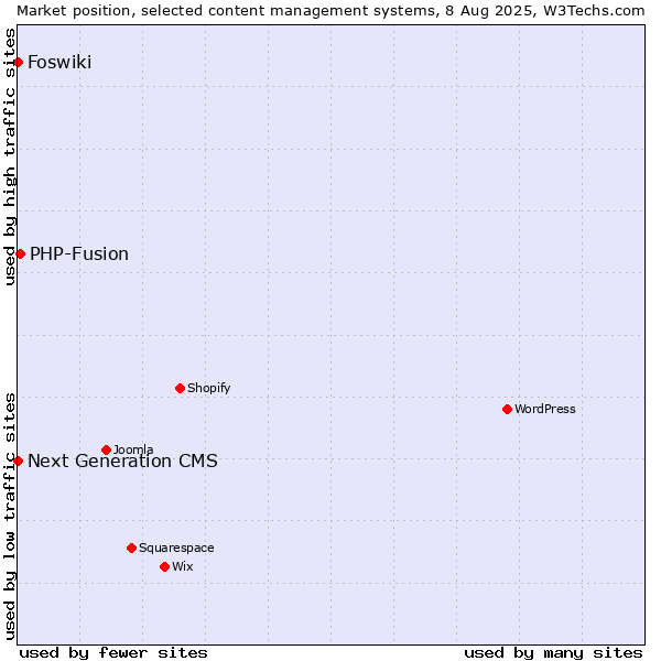 Market position of PHP-Fusion vs. Next Generation CMS vs. Foswiki