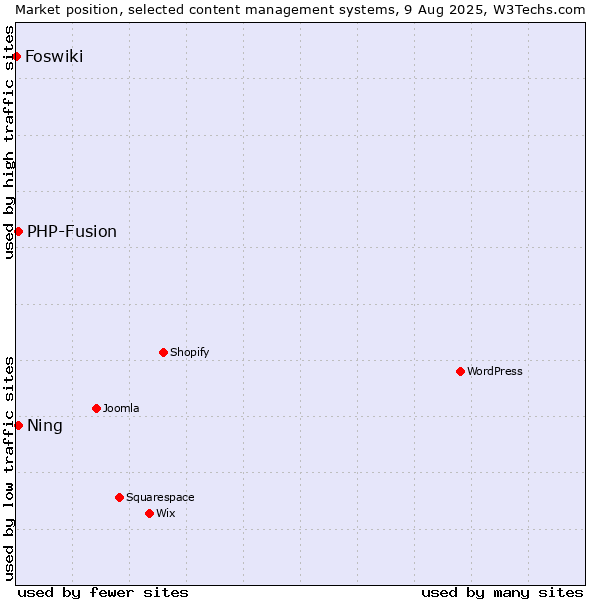 Market position of PHP-Fusion vs. Ning vs. Foswiki