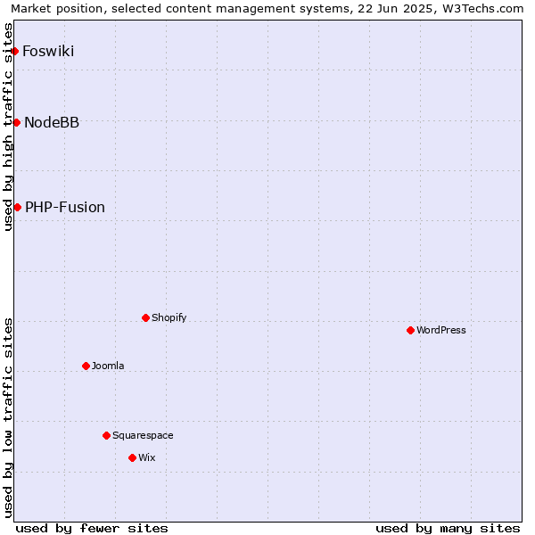Market position of PHP-Fusion vs. NodeBB vs. Foswiki