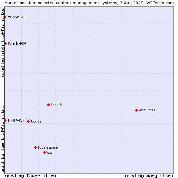 Market position of NodeBB vs. PHP-Nuke vs. Foswiki
