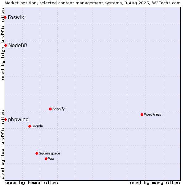 Market position of NodeBB vs. phpwind vs. Foswiki