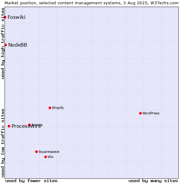 Market position of ProcessWire vs. NodeBB vs. Foswiki